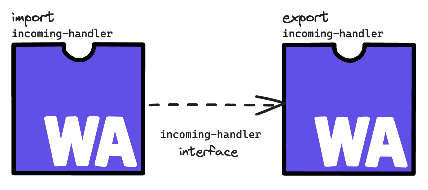 Interface diagram