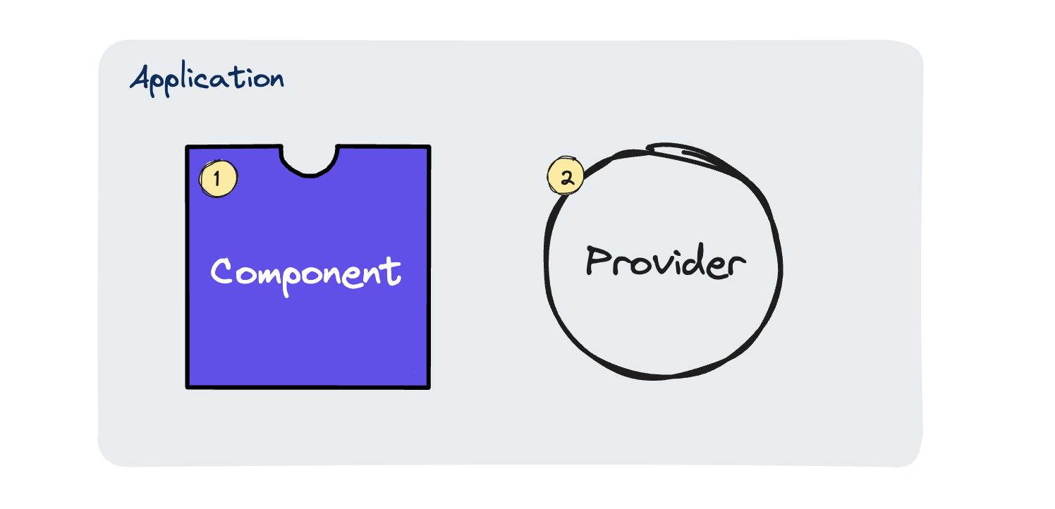 Simple diagram of application, comprised of component and provider