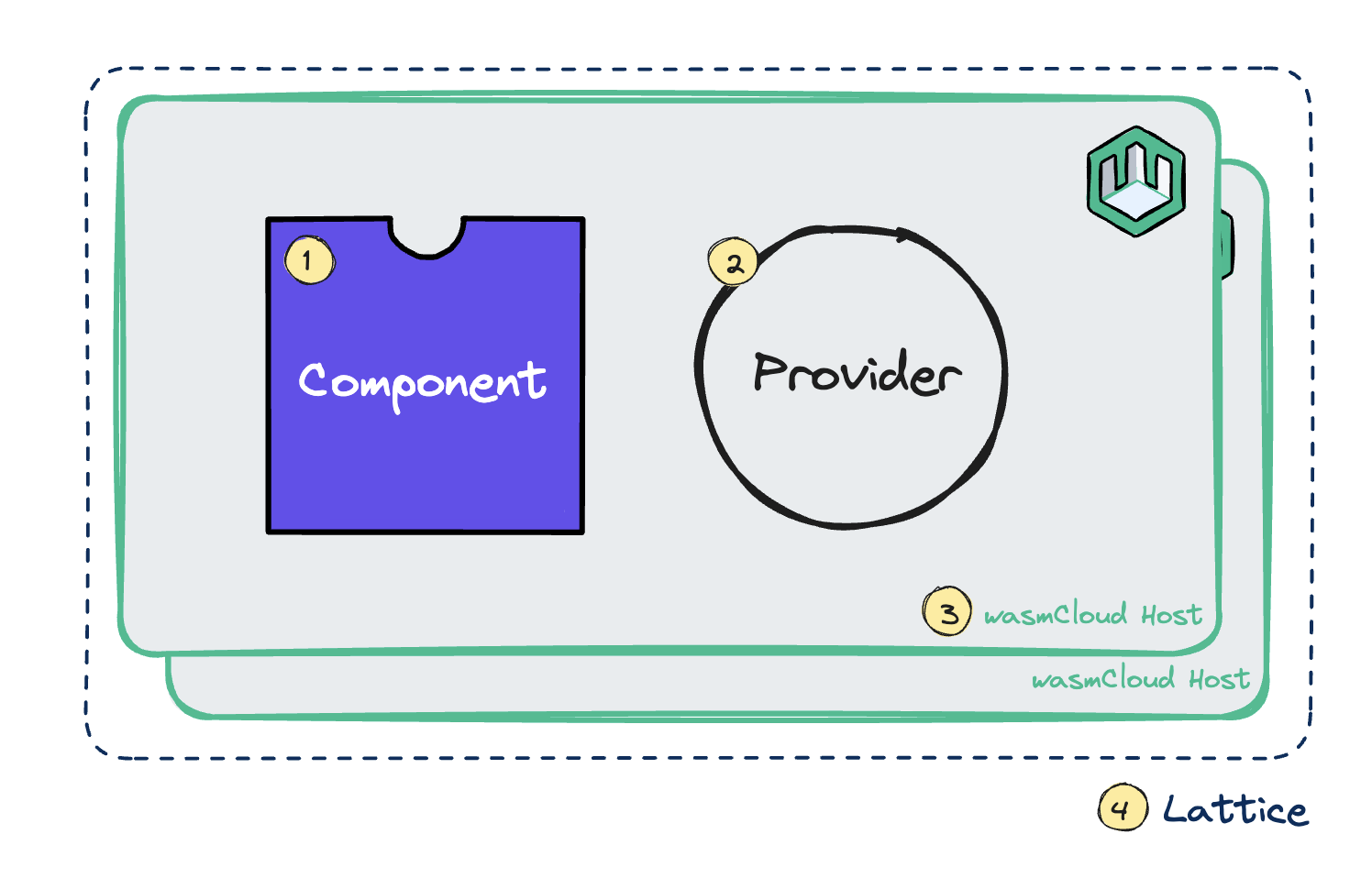 Diagram of application on host and lattice