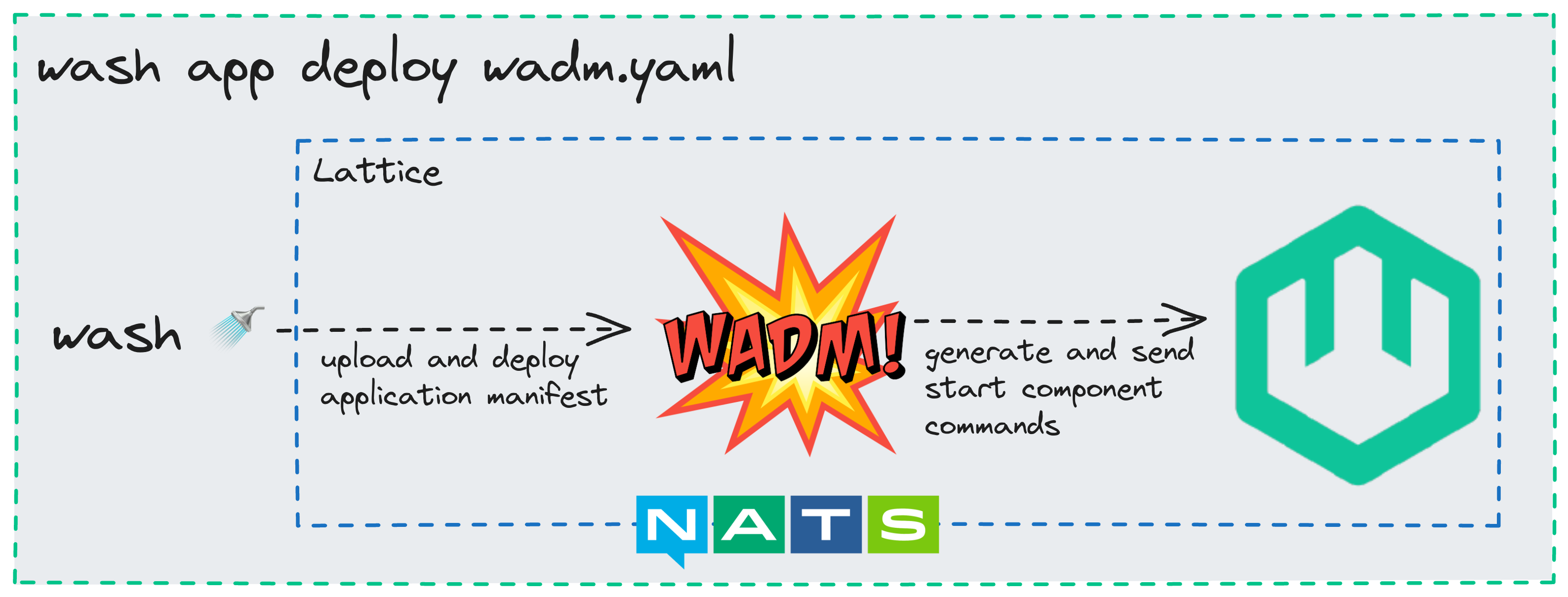 wash app deploy diagram